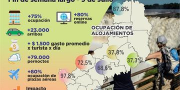 Turismo: fin de semana largo en Misiones generó casi $100 millones de impacto económico