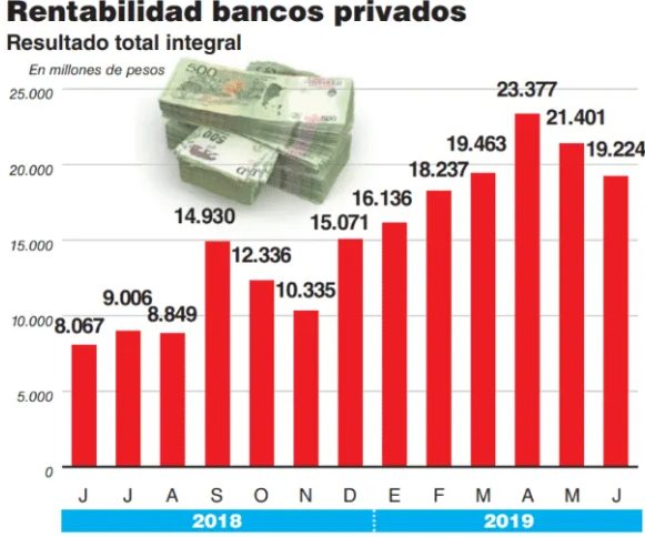 Súpertasa triplicó rentabilidad de bancos, que se afirman como los grandes ganadores de la crisis