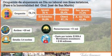 Turismo: en el fin de semana largo se superó la cantidad de visitantes del año pasado