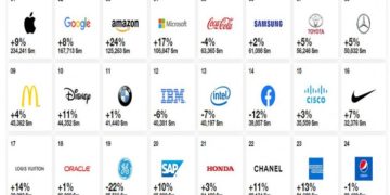 El ranking de las 100 marcas más valiosas del mundo