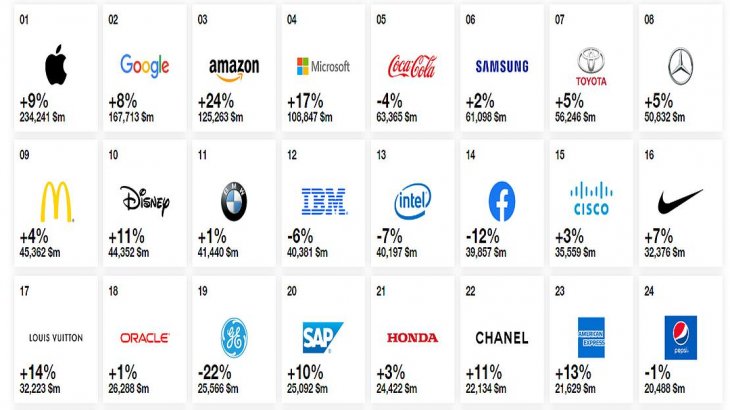 El ranking de las 100 marcas más valiosas del mundo