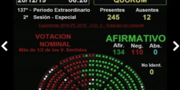 En una maratónica sesión, Diputados aprobó en general el proyecto de solidaridad social