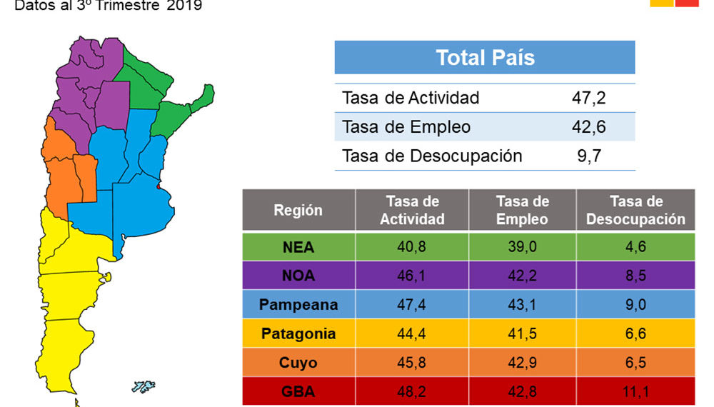 Mercado de trabajo: Posadas muestra los mejores indicadores del NEA