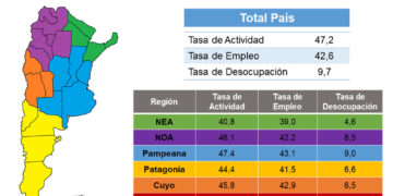 Mercado de trabajo: Posadas muestra los mejores indicadores del NEA