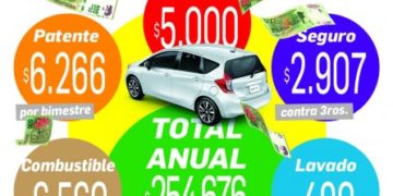 Duro: mantener un auto chico cuesta más de $250.000 al año