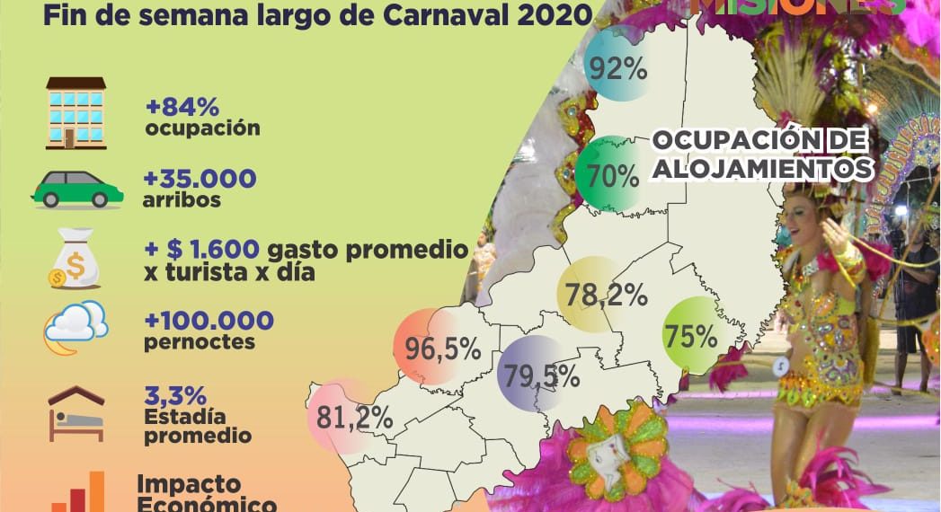 En Misiones, el turismo dejó más de 138 millones de pesos durante el feriado de Carnaval