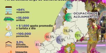 En Misiones, el turismo dejó más de 138 millones de pesos durante el feriado de Carnaval