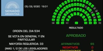 El Senado convirtió en ley el proyecto para la renegociación de la deuda