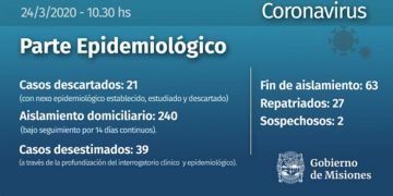 Coronavirus en Misiones: descendió a 2 los casos sospechosos y los infectados por dengue son 237