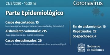 Coronavirus en Misiones: con 4 casos sospechosos y 215 personas en aislamiento voluntario
