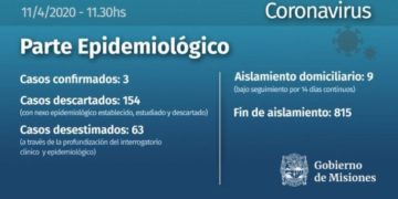 Coronavirus en Misiones solo 9 personas continúan en aislamiento domiciliario