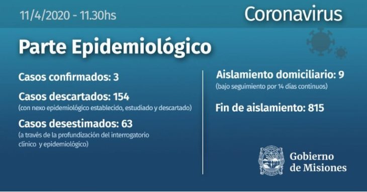 Coronavirus en Misiones solo 9 personas continúan en aislamiento domiciliario