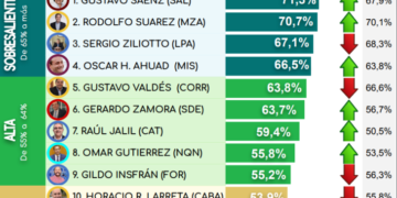 Oscar Herrera Ahuad se ubicó entre los cuatro gobernadores con mayor imagen positiva en junio
