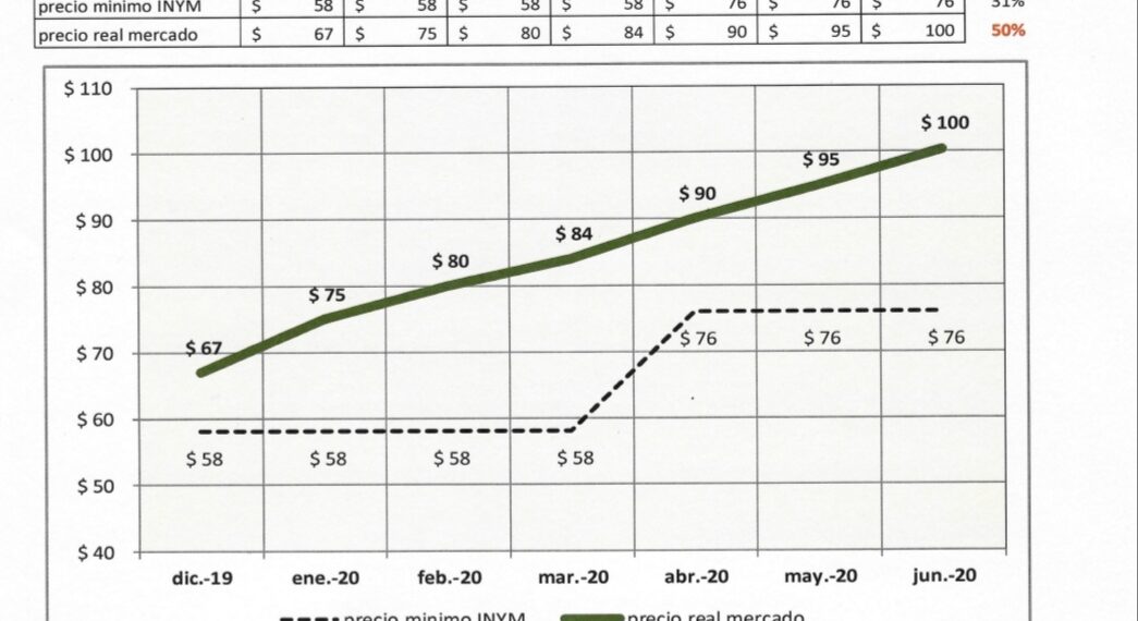 Preocupa a Molineros caída del consumo,crecimiento del endeudamiento e imposibilidad de trasladar aumentos