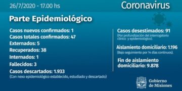 Coronavirus en Misiones: confirman caso nuevo en Andresito y ya son 47 los infectados
