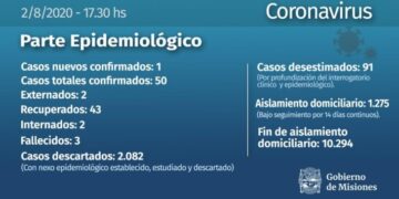 Coronavirus: nuevo caso en Misiones y ascienden a 50 los infectados