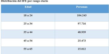 IFE: cerca de 6 de cada 10 misioneros perciben el programa