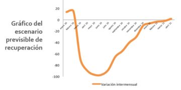 Turismo y Comercio llaman a planificar la temporada “Aovid-A 2021” con destinos seguros