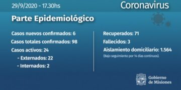 Seis nuevos casos confirmados de coronavirus en Misiones