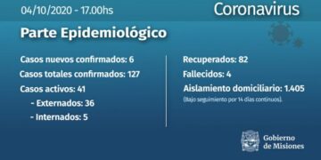 Seis nuevos casos de coronavirus en Misiones