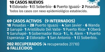 10 nuevos casos de coronavirus en Misiones