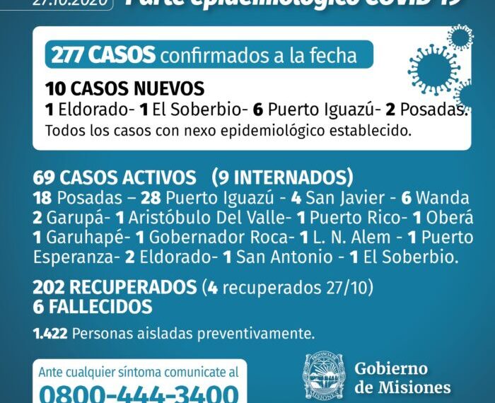 10 nuevos casos de coronavirus en Misiones