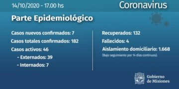 Siete nuevos casos positivos de Coronavirus en Misiones