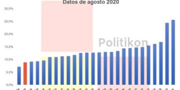 Misiones es la provincia del NEA que muestra un mayor nivel de recuperación de actividad económica