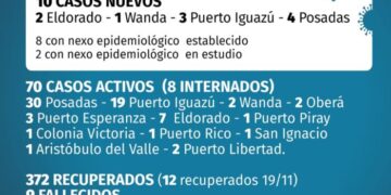 Otros 10 casos positivos de Covid-19 en Misiones