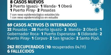 Con 8 nuevos confirmados, Misiones suma 337 infectados de coronavirus