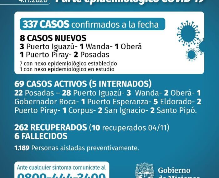 Con 8 nuevos confirmados, Misiones suma 337 infectados de coronavirus