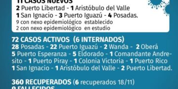 Misiones registró 11 nuevos casos positivos de Covid-19