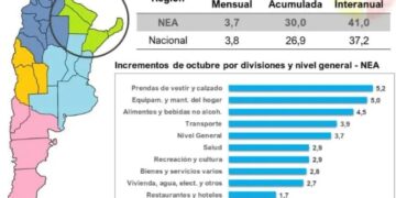 Importante alza de la inflación en el NEA y en octubre fue la más alta del último año
