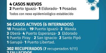 Coronavirus: cuatro casos nuevos en Misiones