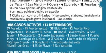 Misiones registró otro fallecido y 25 nuevos casos de Covid-19