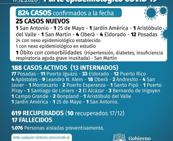 Misiones registró otro fallecido y 25 nuevos casos de Covid-19