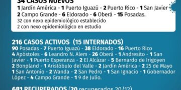 Misiones registró 34 casos positivos de Covid-19 en un solo día