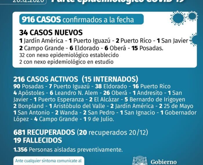 Misiones registró 34 casos positivos de Covid-19 en un solo día