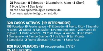 Con 41 nuevos casos de Covid-19 en Misiones continúa en aumento el número de contagios