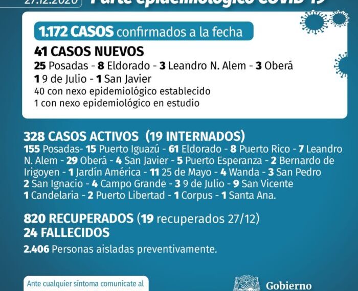 Con 41 nuevos casos de Covid-19 en Misiones continúa en aumento el número de contagios