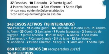El contagio no para: Misiones confirmó 45 nuevos casos de Covid-19