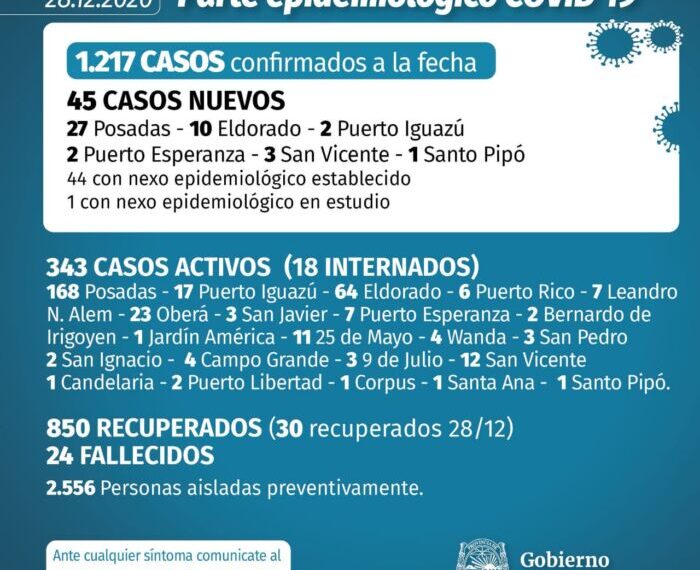 El contagio no para: Misiones confirmó 45 nuevos casos de Covid-19