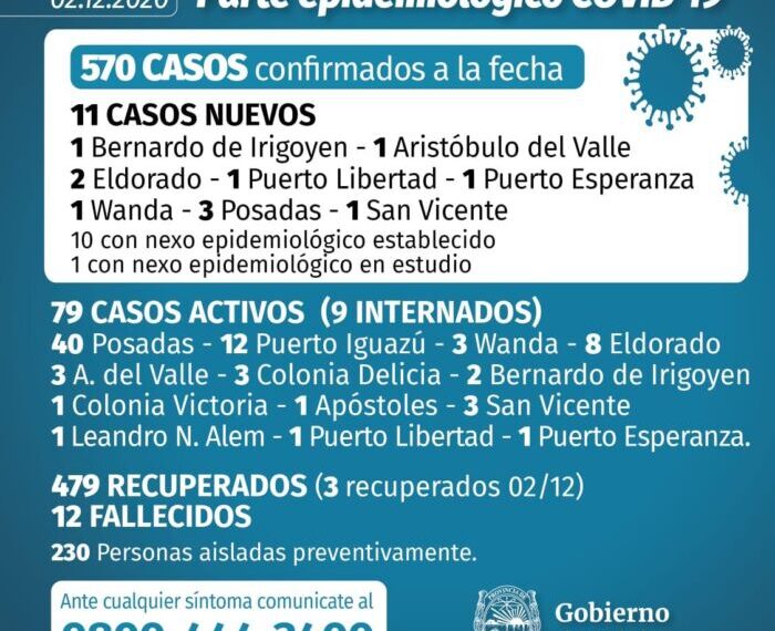 11 nuevos positivos de Covid-19 en Misiones