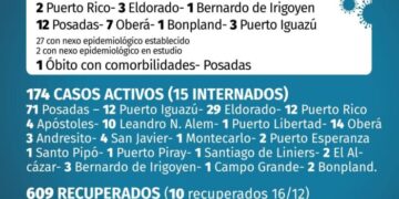 Con 29 nuevos casos positivos de Covid-19, continúa en aumento los contagios en Misiones
