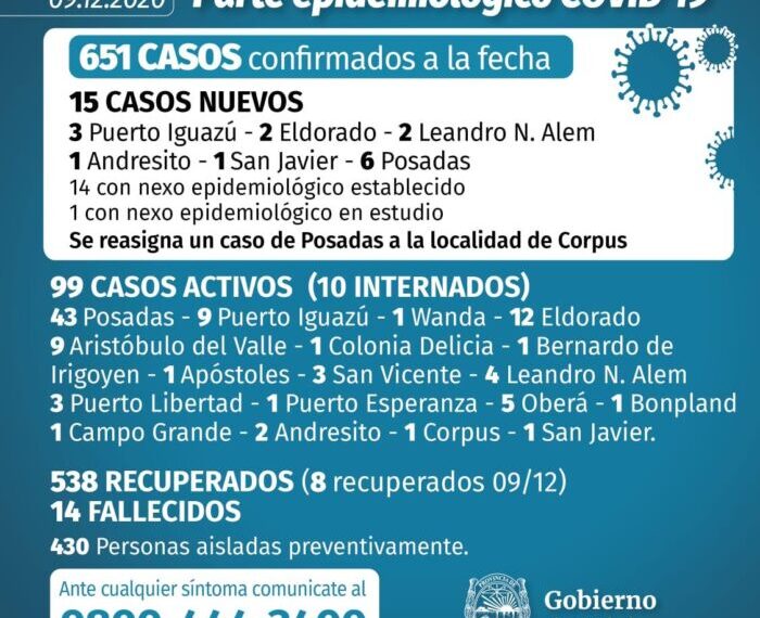 Récord de contagios: 15 nuevos casos positivos de Covid-19 en Misiones