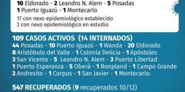 Con 19 nuevos casos confirmados, sigue en aumento la cantidad de contagio en Misiones
