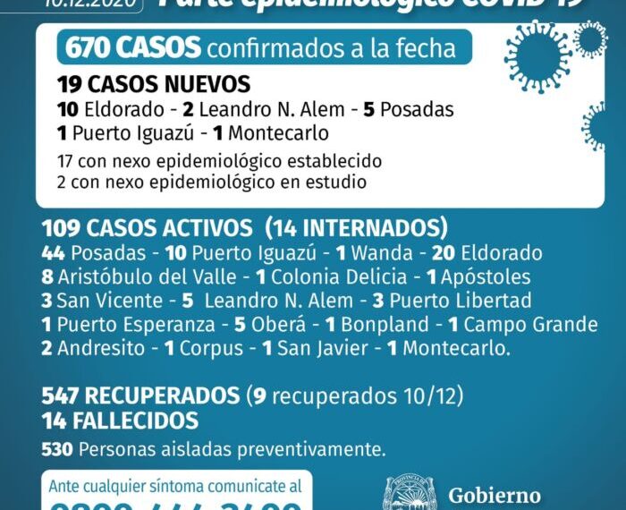 Con 19 nuevos casos confirmados, sigue en aumento la cantidad de contagio en Misiones