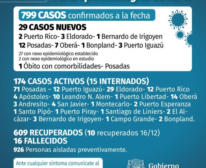 Con 29 nuevos casos positivos de Covid-19, continúa en aumento los contagios en Misiones