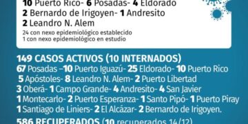 Misiones reportó 25 nuevos casos positivos de Covid-19