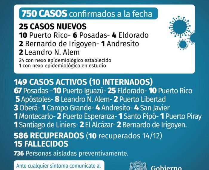 Misiones reportó 25 nuevos casos positivos de Covid-19